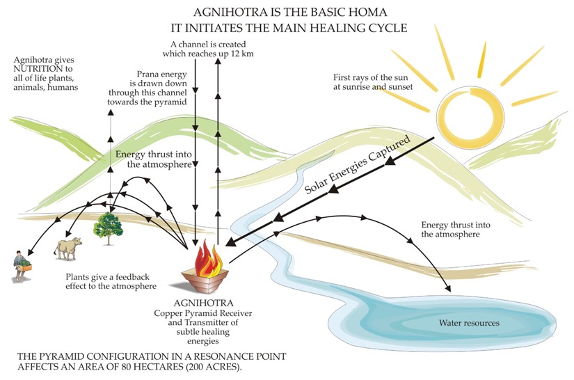 Agnihotra homa therapy